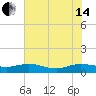Lower Topsaw Landing tide chart for Friday, June 14, 2024