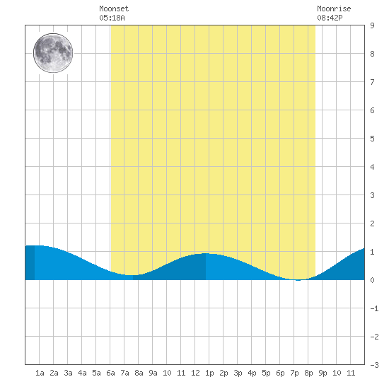 Lower Topsaw Landing tide chart for Friday, June 21, 2024