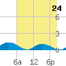 Lower Topsaw Landing tide chart for Monday, June 24, 2024