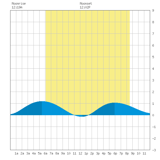 Lower Topsaw Landing tide chart for Thursday, June 27, 2024