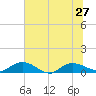 Lower Topsaw Landing tide chart for Thursday, June 27, 2024