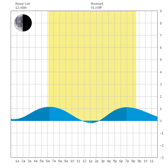 Lower Topsaw Landing tide chart for Friday, June 28, 2024