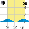 Lower Topsaw Landing tide chart for Friday, June 28, 2024