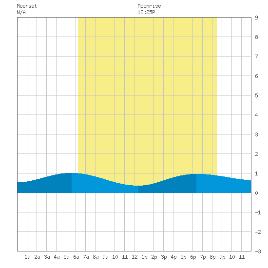 Lower Topsaw Landing tide chart for Friday, July 12, 2024