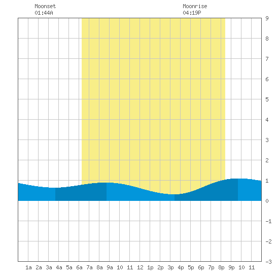 Lower Topsaw Landing tide chart for Tuesday, July 16, 2024