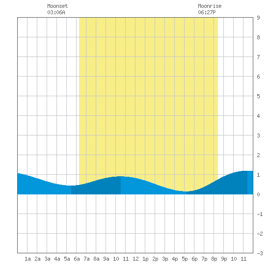 Lower Topsaw Landing tide chart for Thursday, July 18, 2024