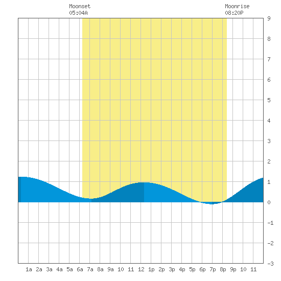 Lower Topsaw Landing tide chart for Saturday, July 20, 2024