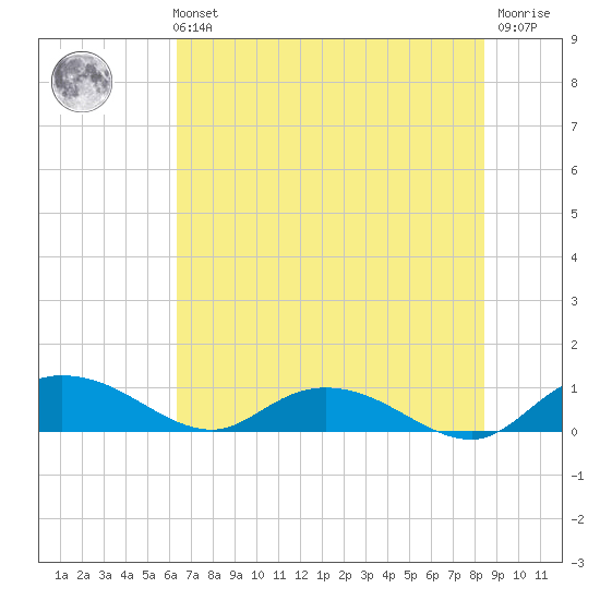Lower Topsaw Landing tide chart for Sunday, July 21, 2024