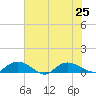 Lower Topsaw Landing tide chart for Thursday, July 25, 2024