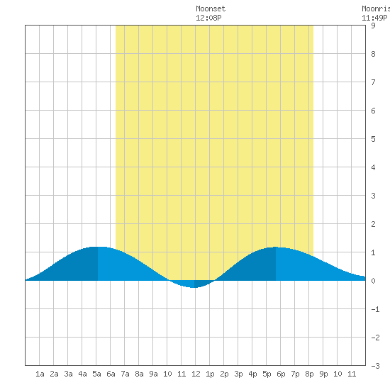 Lower Topsaw Landing tide chart for Friday, July 26, 2024