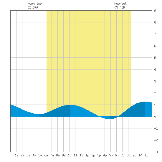 Lower Topsaw Landing tide chart for Tuesday, July 2, 2024