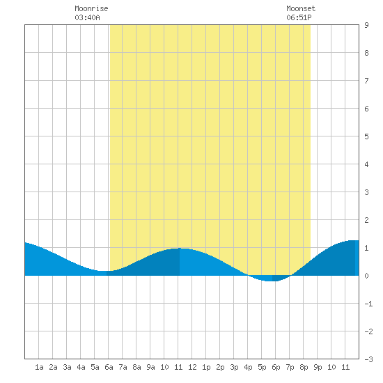 Lower Topsaw Landing tide chart for Wednesday, July 3, 2024