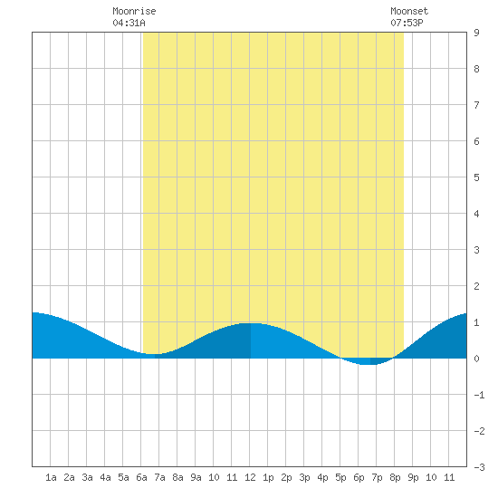 Lower Topsaw Landing tide chart for Thursday, July 4, 2024