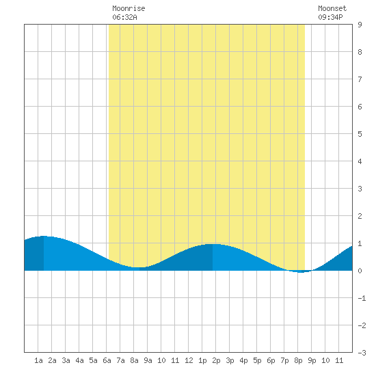 Lower Topsaw Landing tide chart for Saturday, July 6, 2024