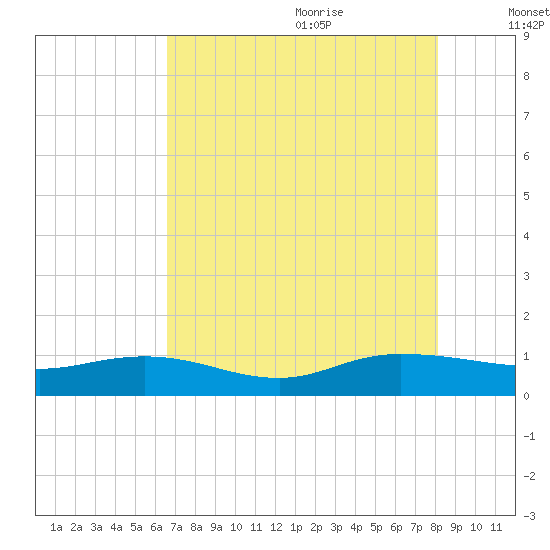 Lower Topsaw Landing tide chart for Sunday, August 11, 2024