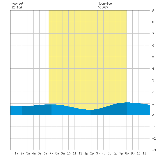 Lower Topsaw Landing tide chart for Tuesday, August 13, 2024