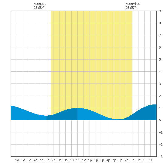 Lower Topsaw Landing tide chart for Saturday, August 17, 2024