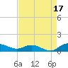Lower Topsaw Landing tide chart for Saturday, August 17, 2024