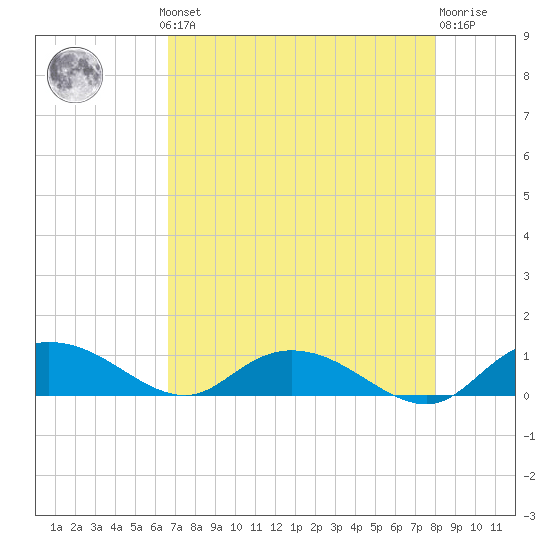 Lower Topsaw Landing tide chart for Monday, August 19, 2024