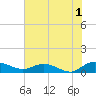 Lower Topsaw Landing tide chart for Thursday, August 1, 2024