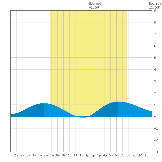 Lower Topsaw Landing tide chart for Sunday, August 25, 2024