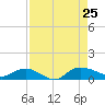 Lower Topsaw Landing tide chart for Sunday, August 25, 2024
