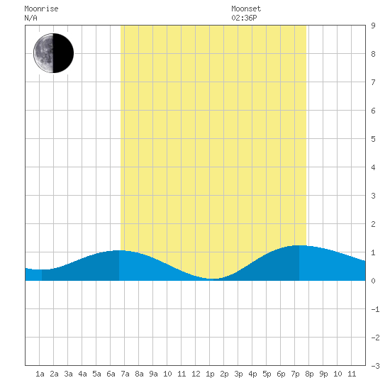Lower Topsaw Landing tide chart for Monday, August 26, 2024