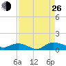 Lower Topsaw Landing tide chart for Monday, August 26, 2024