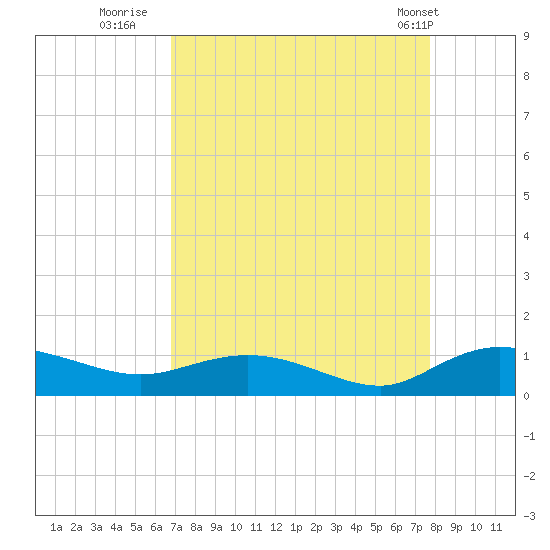 Lower Topsaw Landing tide chart for Friday, August 30, 2024