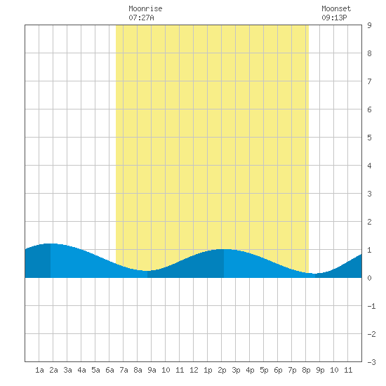 Lower Topsaw Landing tide chart for Monday, August 5, 2024
