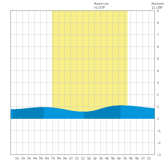 Lower Topsaw Landing tide chart for Tuesday, September 10, 2024