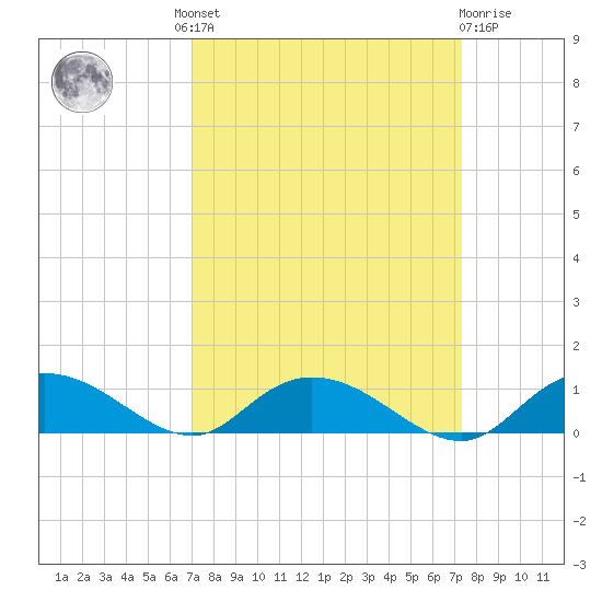 Lower Topsaw Landing tide chart for Tuesday, September 17, 2024