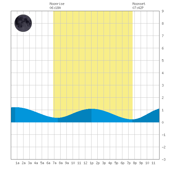 Lower Topsaw Landing tide chart for Monday, September 2, 2024