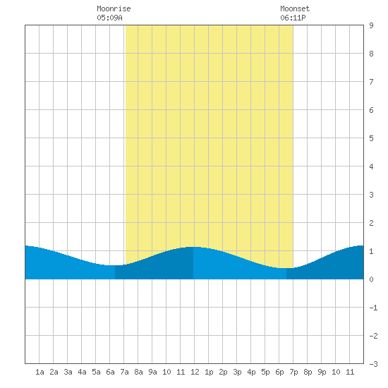 Lower Topsaw Landing tide chart for Monday, September 30, 2024