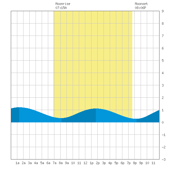 Lower Topsaw Landing tide chart for Tuesday, September 3, 2024