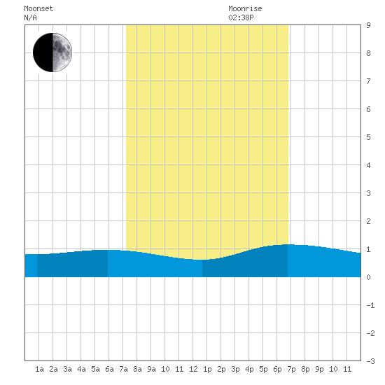 Lower Topsaw Landing tide chart for Thursday, October 10, 2024