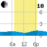 Lower Topsaw Landing tide chart for Thursday, October 10, 2024