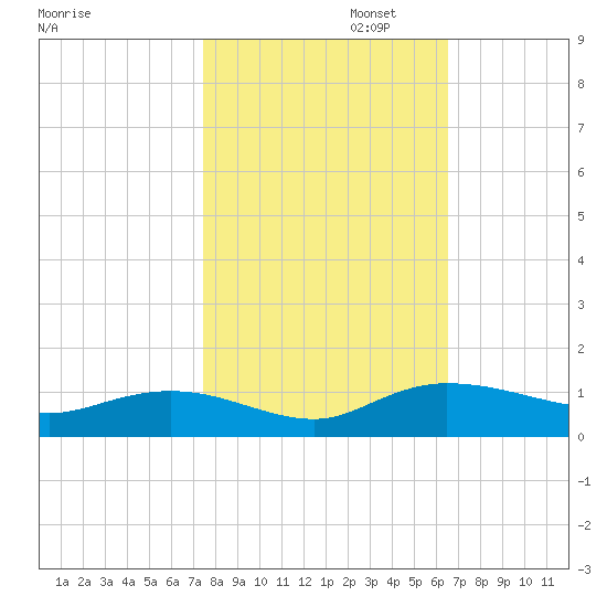 Lower Topsaw Landing tide chart for Wednesday, October 23, 2024