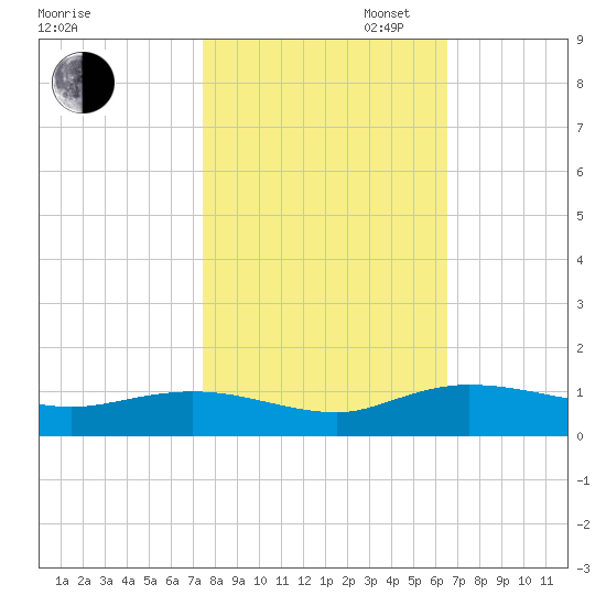 Lower Topsaw Landing tide chart for Thursday, October 24, 2024