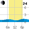 Lower Topsaw Landing tide chart for Thursday, October 24, 2024