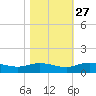 Lower Topsaw Landing tide chart for Sunday, October 27, 2024