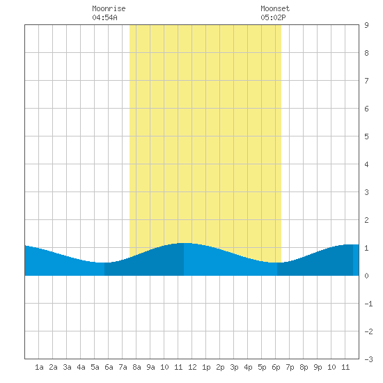 Lower Topsaw Landing tide chart for Tuesday, October 29, 2024