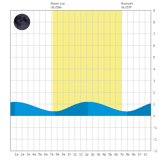 Lower Topsaw Landing tide chart for Wednesday, October 2, 2024