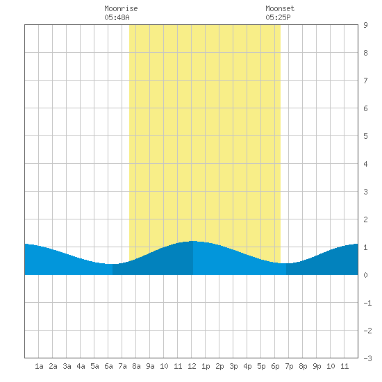 Lower Topsaw Landing tide chart for Wednesday, October 30, 2024