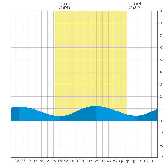 Lower Topsaw Landing tide chart for Thursday, October 3, 2024