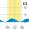 Lower Topsaw Landing tide chart for Wednesday, November 13, 2024