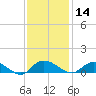 Lower Topsaw Landing tide chart for Thursday, November 14, 2024