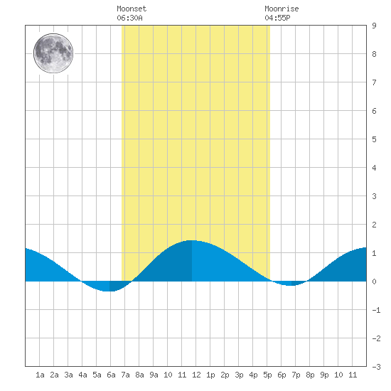 Lower Topsaw Landing tide chart for Friday, November 15, 2024
