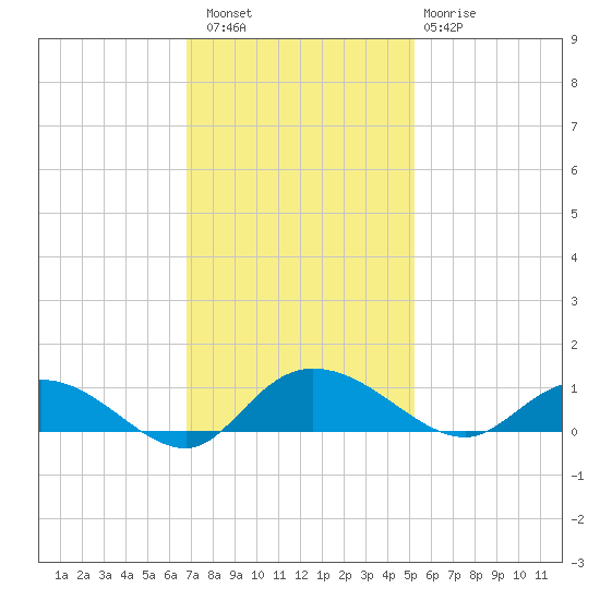 Lower Topsaw Landing tide chart for Saturday, November 16, 2024