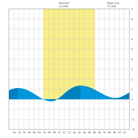 Lower Topsaw Landing tide chart for Monday, November 18, 2024